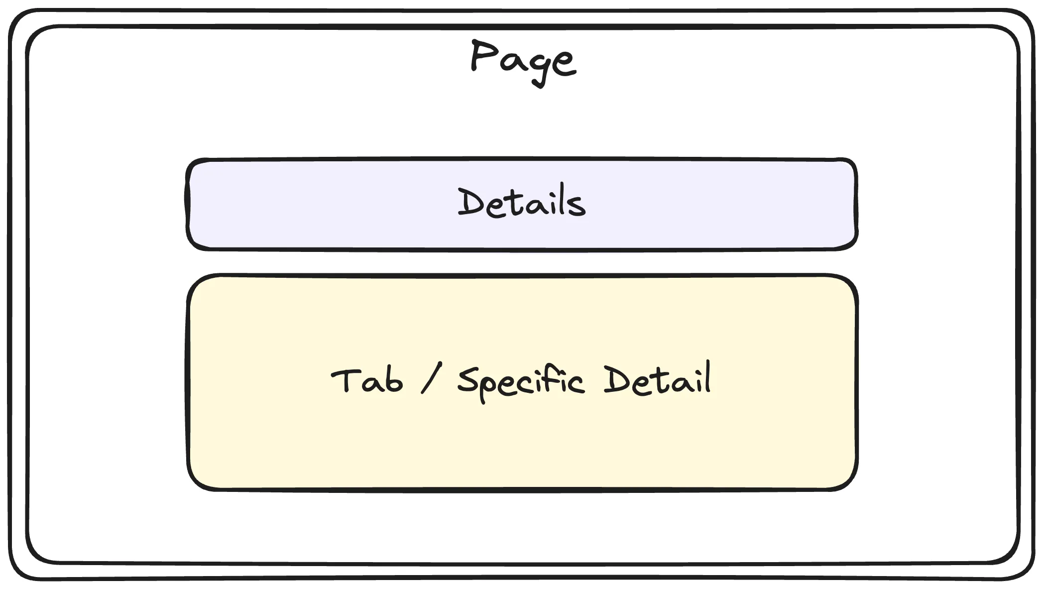 Schematic of component composition on page