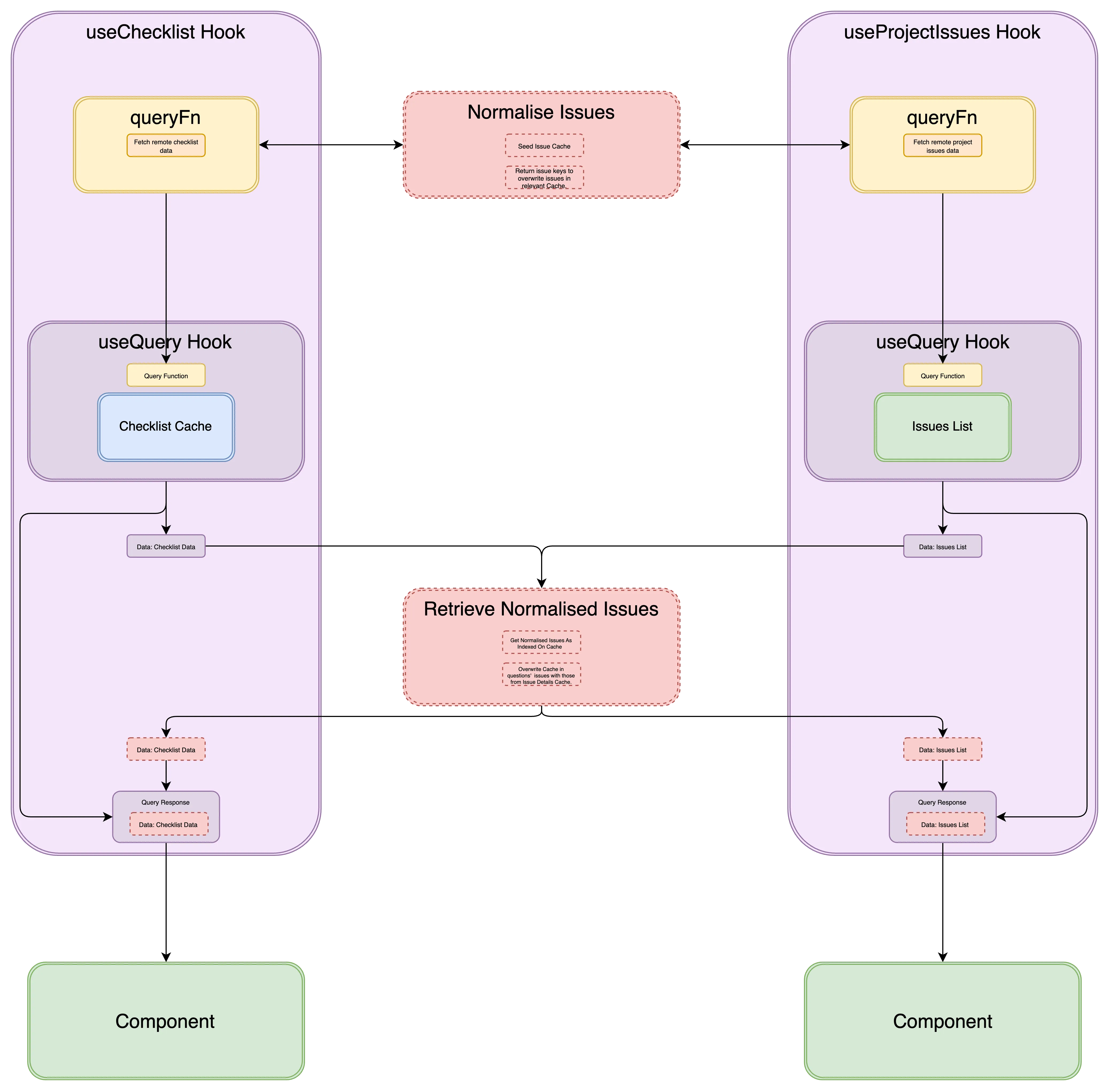 Normalisation Architecture Double Hook