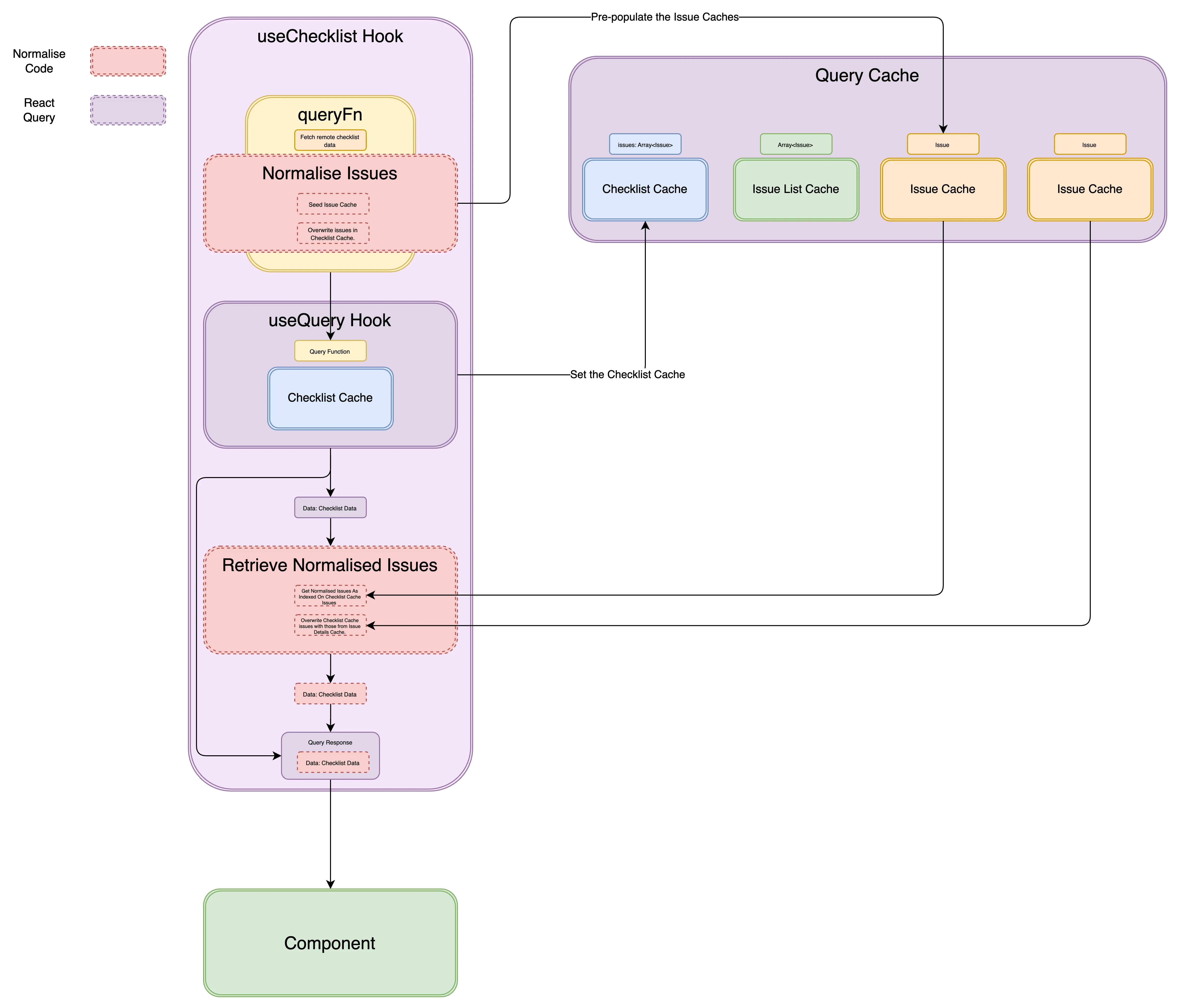 Normalisation Architecture One Hook