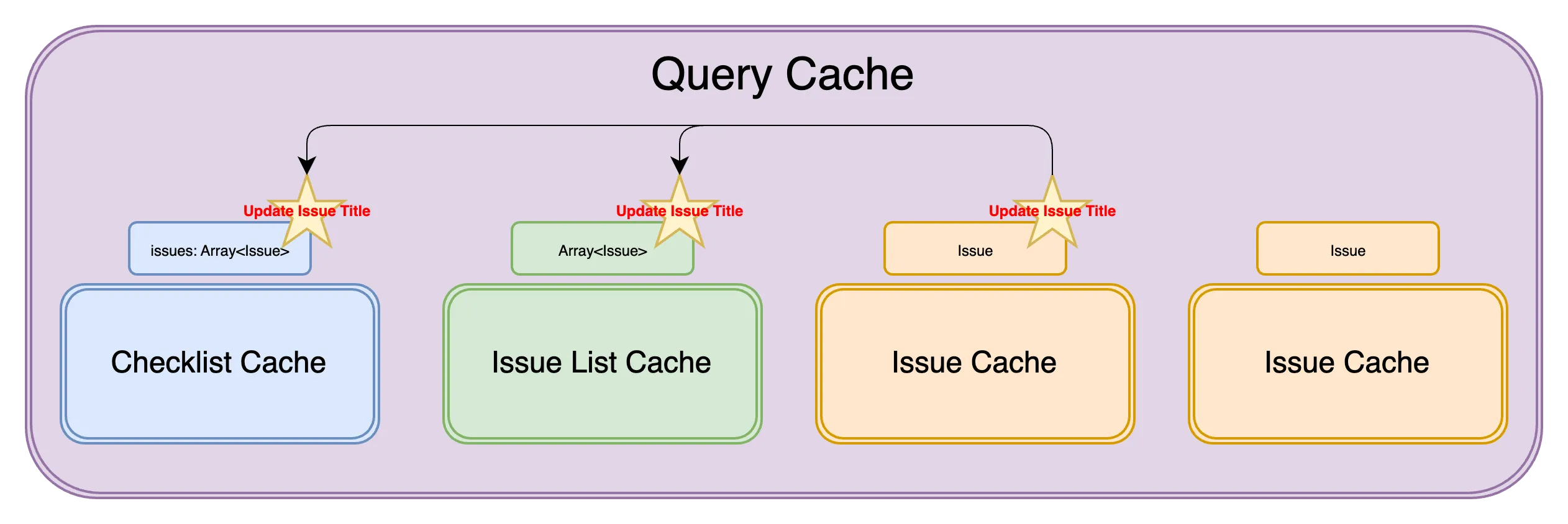 Query Cache Single Update