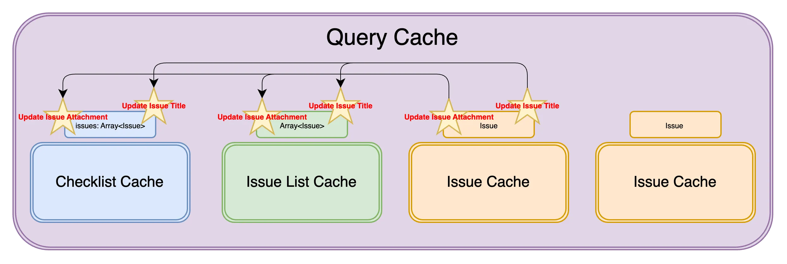 Query Cache Double Update