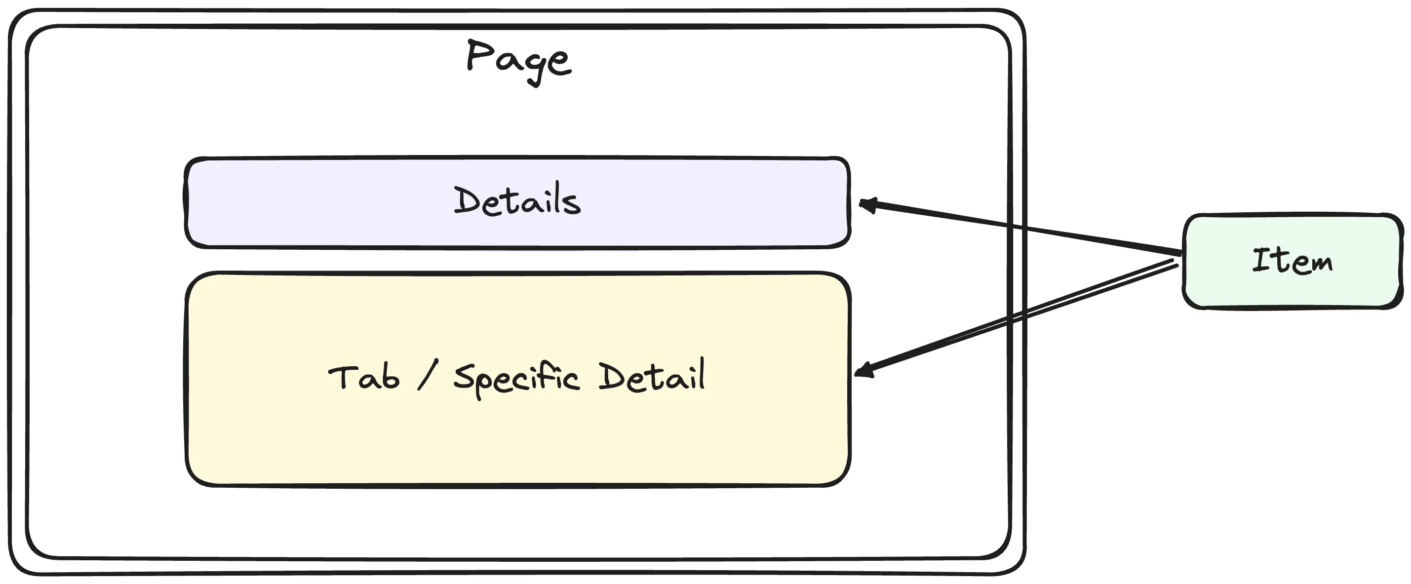 A schematic of the data requirements of the different comprising components